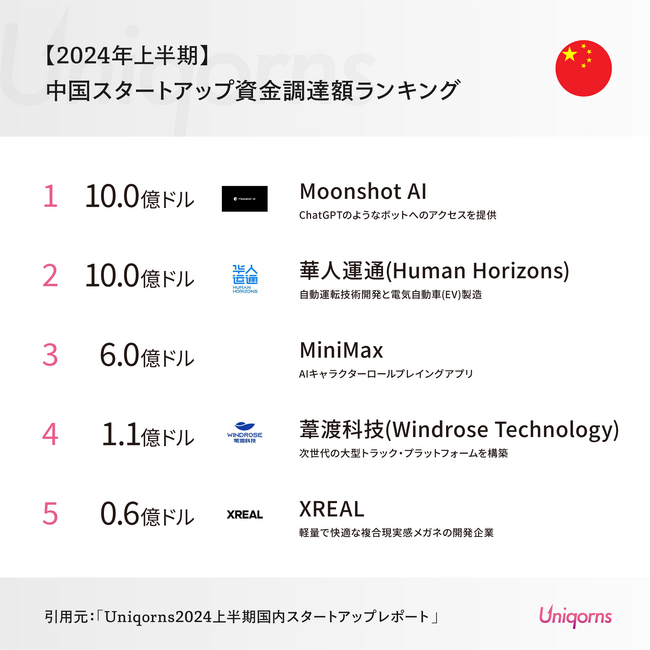 中国では「VRグラスのスタートアップ」「AIスタートアップ」が大型資金調達！中国スタートアップ最新状況を公開（2024年上半期版）