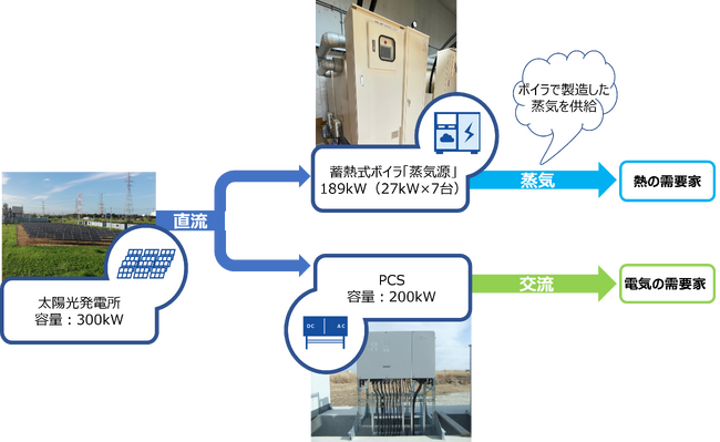 太陽光発電を無駄なく熱利用するシステムの実証運転を実施