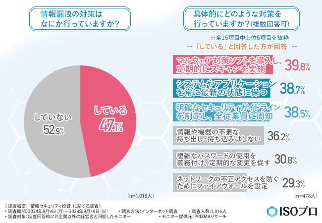 【企業の情報セキュリティ投資】約10社に1社の割合で情報漏洩が起こり得る！？最も多い原因は「人為的ミス」