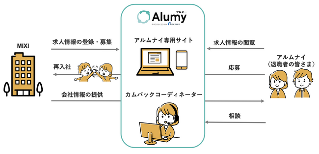 MIXI、カムバック採用の強化に向けたアルムナイ専用サイトを開設