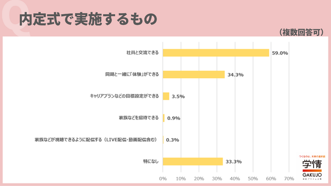 内定式はリアルで実施する企業が約9割。「社風やカルチャーを感じてもらいたい」「同期と交流して欲しい」の声
