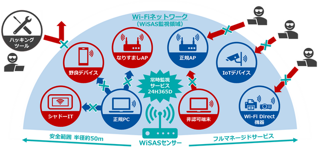 忍び寄る脅威からの防御は「WiSAS」にお任せ！無線ネットワーク環境に対するセキュリティサービスの提供開始