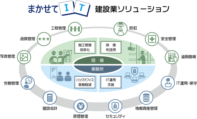 「まかせてIT DXシリーズ」を建設工事分野に拡充 建設業の労働生産性向上と安全対策強化を支援する “建設業ソリューション”を提供開始