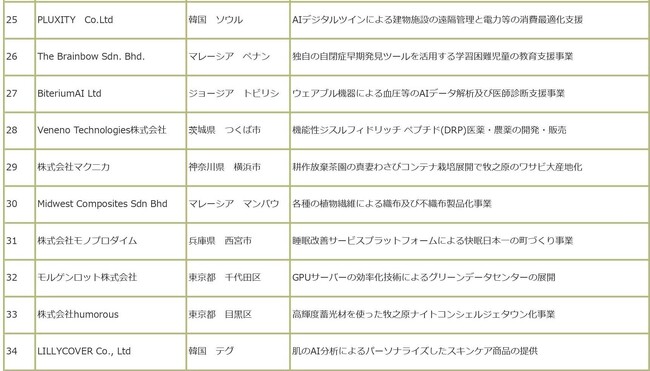 国内最大級の地域オープンイノベーションイベント「まきチャレ2024」、セミファイナリスト34社を発表！