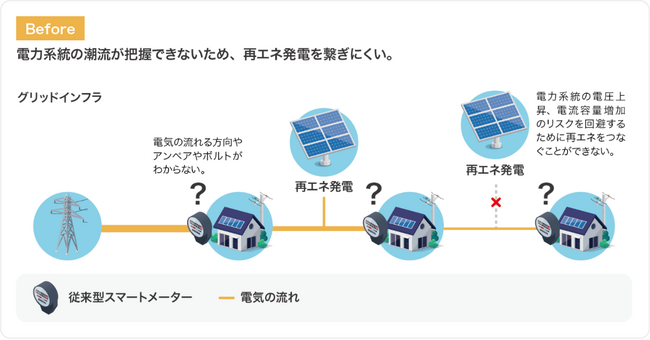 エネルギーグリーン化のための新たな電力流通モデル「Internet of Grid プラットフォーム」を開発
