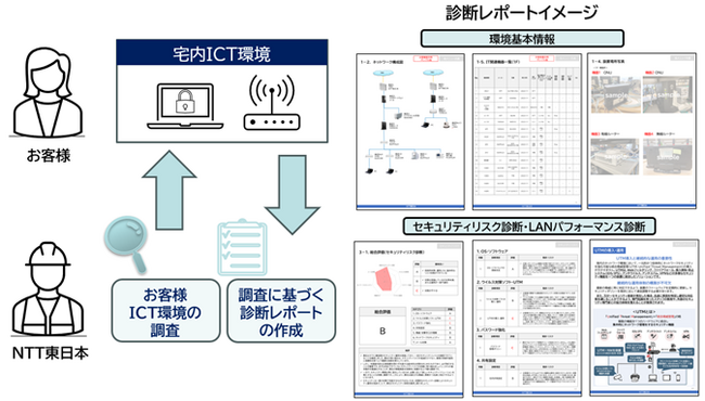 「Ｎにおまかせ！ITサポート診断プラン」の提供開始およびITサポート&セキュリティの一部プランの新規販売終了について