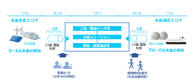 パイプライン等を用いた水素利活用の実現可能性調査について東京都と協定を締結しました