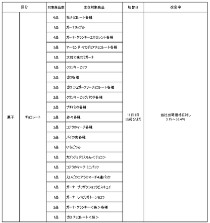 価格改定および内容量変更のお知らせ