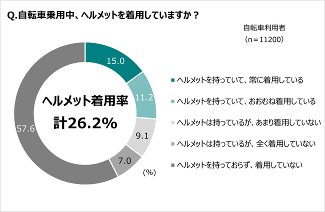 努力義務化から1年。ＪＡ共済連が自転車のヘルメット着用に関する本音を大調査！認知率は8割超でも着用しているのはわずか4人に1人！非着用理由は、似合わないよりも「面倒くさい」