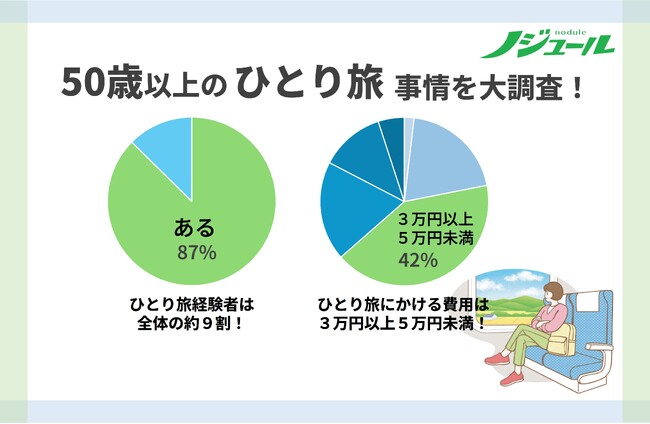 旅好きな50歳以上の約9割が「ひとり旅」経験あり！すっかり定着した「ひとり旅」、その予算は…!?