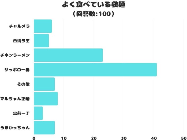 【調査レポート】よく食べている袋麺は？1位は「サッポロ一番」でした！