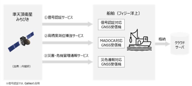 準天頂衛星みちびきを活用した革新的な実証実験をフィジー共和国において開始
