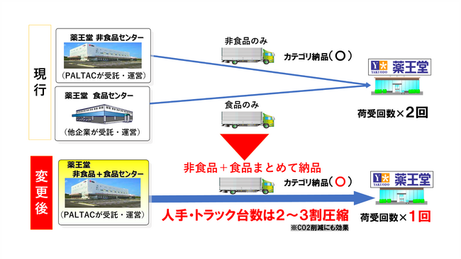 非食品・食品一括物流を2024年９月２０日（金）から稼働開始