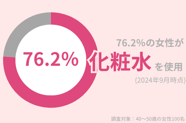 40代女性の76.2%が『化粧水』を使用中!何を塗っても乾燥する秋・冬をどう乗り越える?