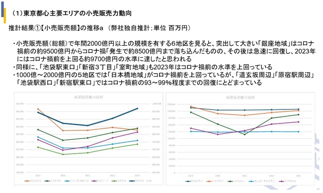経済センサス「商業集積地区」をベースとした商業店舗向け【小売販売力動向データ(商業集積地区版)】を公開！