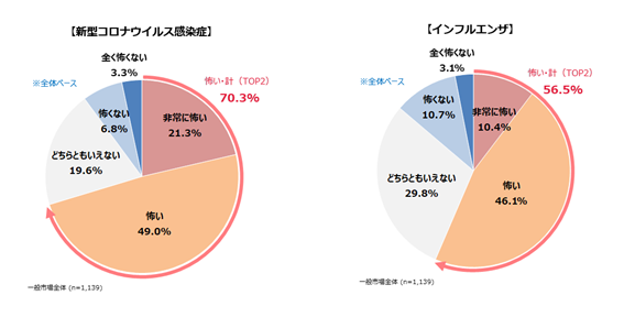 新型コロナ感染症に脅威を感じているにもかかわらず、新型コロナワクチンの接種意向はインフルエンザの半分にも満たず