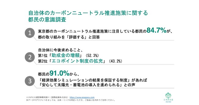 [独自レポートVol.23]【脱炭素に向けた自治体の取り組み、都民の評価は？】東京都のカーボンニュートラル推進施策、「評価する」が84.7%　今後求めること第1位「助成金の増額」