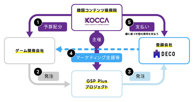 【日本企業初】株式会社凸、韓国の準政府機関「韓国コンテンツ振興院（KOCCA）」主催のプロジェクトに正式登録、韓国事業展開を加速