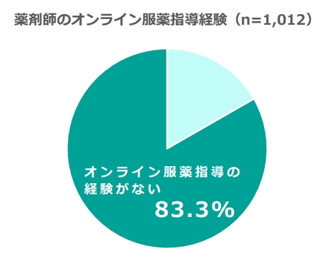 「Wemex オンライン服薬指導」を9月30日より提供開始