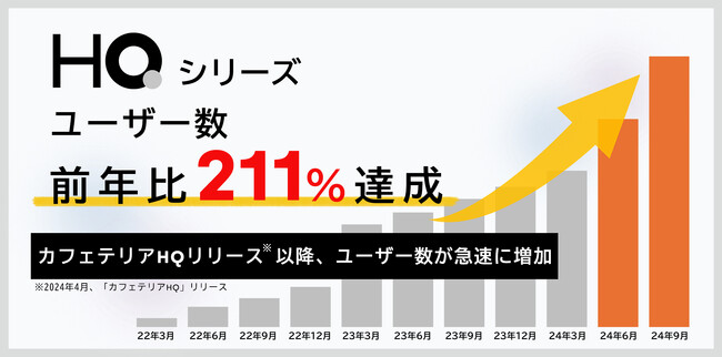 新しい福利厚生のHQ、ユーザー数が前年比211％で推移。次世代福利厚生「カフェテリアHQ」リリース後、ユーザー数が急速に増加
