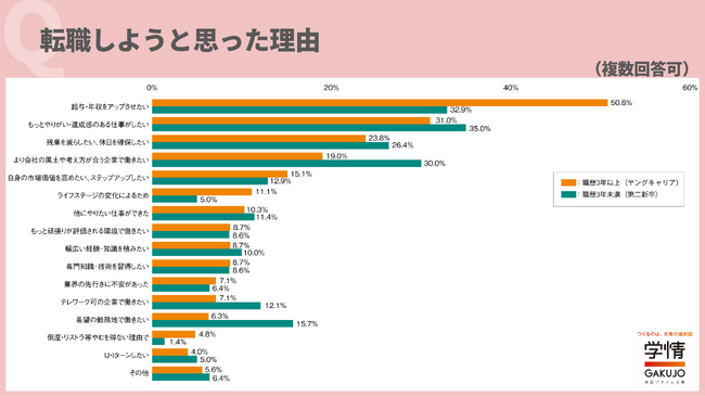 第二新卒の転職理由は「もっとやりがい・達成感のある仕事がしたい」が最多