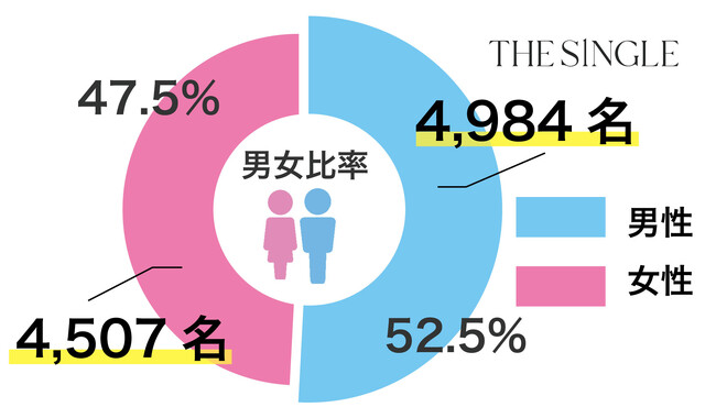 1対1の相席屋「THE SINGLE」2024年8月会員数174,362 人、総相席人数1,235,932 人を突破！数字で見る2024年8月実績レポート