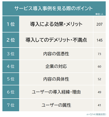 【企業サイト・サービスサイト内の「サービス導入事例」や「お客様の声」に関する意識調査】514人アンケート