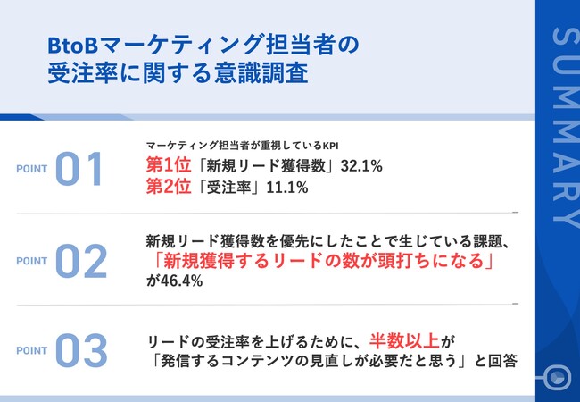 BtoBマーケティングにおいて、最重要視しているKPI、第2位「受注率」を抑え、第1位は？　一方で、実施する上での課題も浮き彫りに