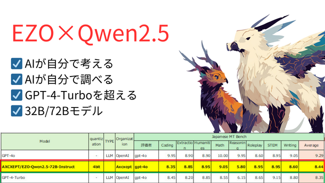 Axcxept社、EZO×Qwen2.5シリーズでGPT-4-Turboを凌ぐ日本語LLM/自動CoT・RAGを採用