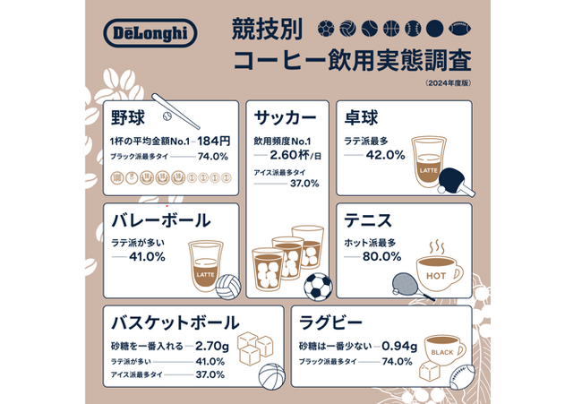 ～10月1日はコーヒーの日～〈コーヒーの飲用調査 2024年度版〉　アスリートのコーヒー飲用量は一般生活者の約1.3倍最も1日あたりの飲用量が多いのは「サッカー」2.60杯/日