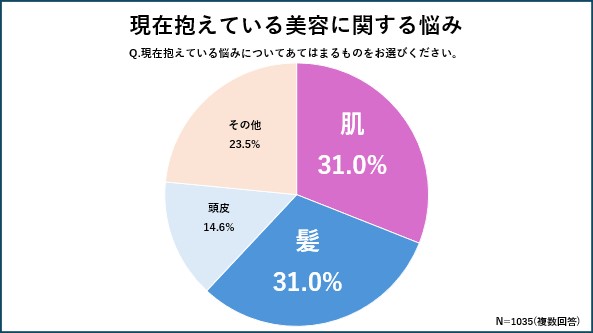 【年代別　美容に関する悩みを調査】40代男女が最も美容に関する悩みを抱えていることが判明　約29%増加！40代で男性の髪悩みが急激に増えヘアケア迷子に