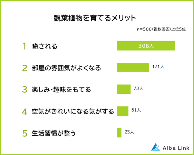 【観葉植物を育てるメリットランキング】男女500人アンケート調査