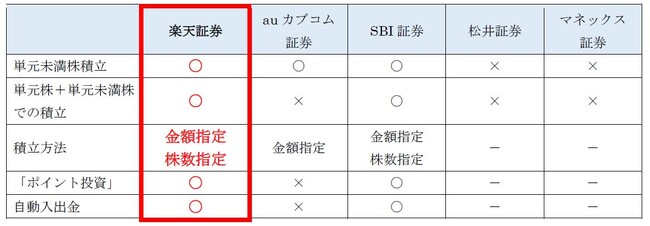 楽天証券、「かぶツミ(R)（国内株式積立）」の最低投資金額を1,000円に引き下げ！