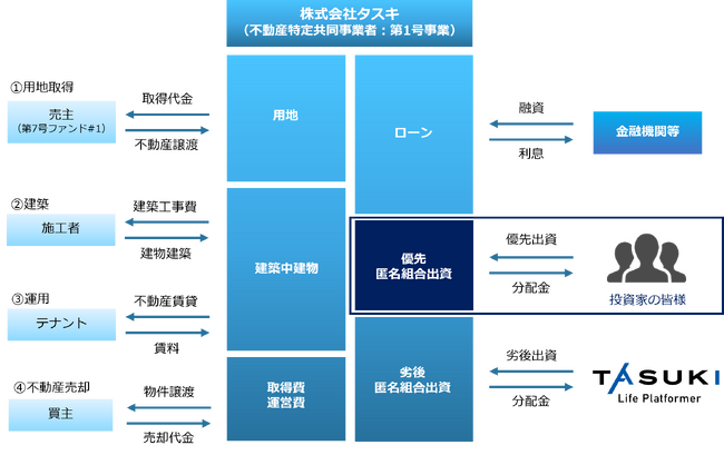 不動産投資型クラウドファンディング「TASUKI FUNDS」タスキ キャピタル重視型 第7号ファンド#2の投資募集のお知らせ