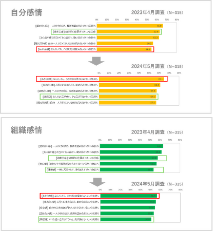 働く人の感情調査レポート～コロナウイルス５類移行後１年間で働く人の感情は「あきらめ感」がTOPに～