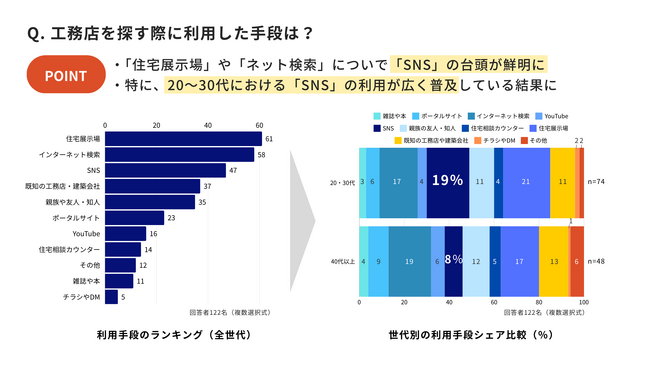 【注文住宅市場】工務店を探す際のSNS利用に世代間ギャップ　　20・30代の36％がSNSを「最も役立つ手段」と評価