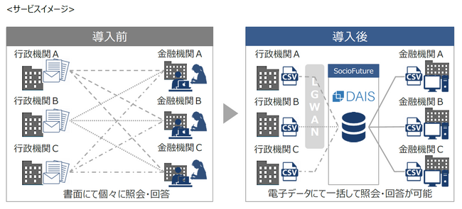 住友生命保険相互会社の契約照会事務をデジタル化預貯金照会等照会サービス「DAIS」の利用開始