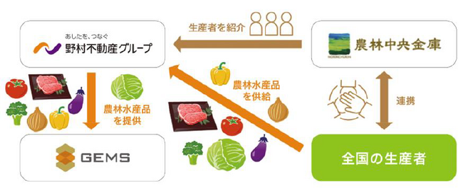 「野村不動産コマース：ニッポンの農畜産物支援プロジェクト」第1 弾実施