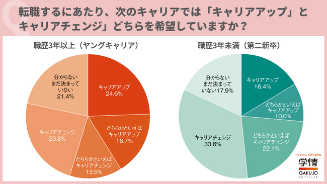 転職で「キャリアチェンジ」を希望する第二新卒が6割に迫る。社会人経験3年以上の「ヤングキャリア」は、「キャリアアップ」の希望者が多い傾向