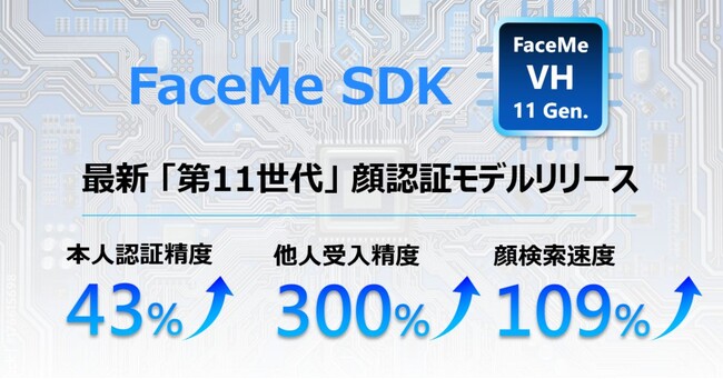 サイバーリンク、認証精度が最大300%向上した AI 顔認証エンジン FaceMe(R) SDKの新バージョン 7.0.0 をリリース