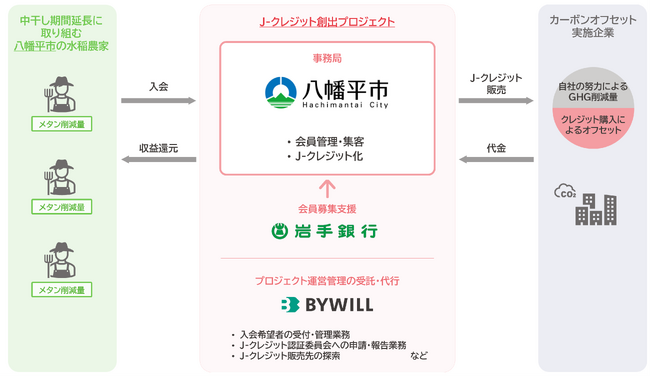 岩手県八幡平市が地域の水田からJ-クレジットを創出。農家の副収入獲得および環境貢献を支援