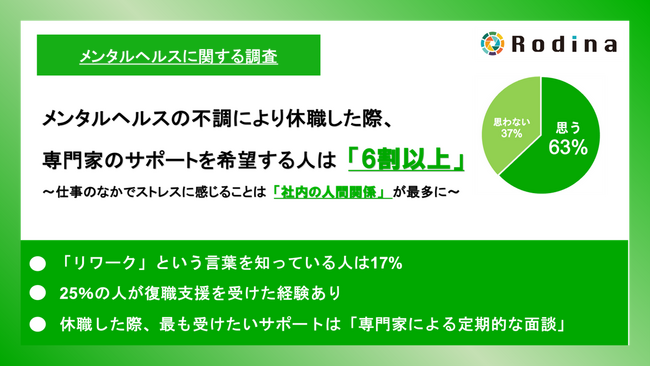 メンタルヘルスの不調により休職した際、専門家のサポートを希望する人は「6割以上」