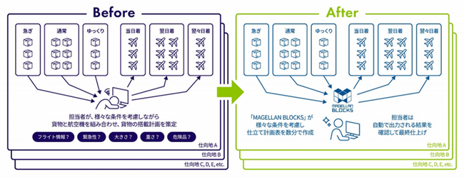 ＮＸグループとグルーヴノーツ、最適化技術を活用し、航空貨物の混載仕立て業務を自動化