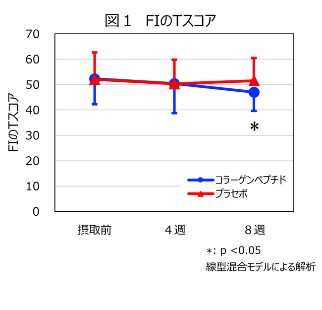 コラーゲンペプチドの継続摂取は、疲労感を軽減し、活力感を高め、睡眠休養感を上げる