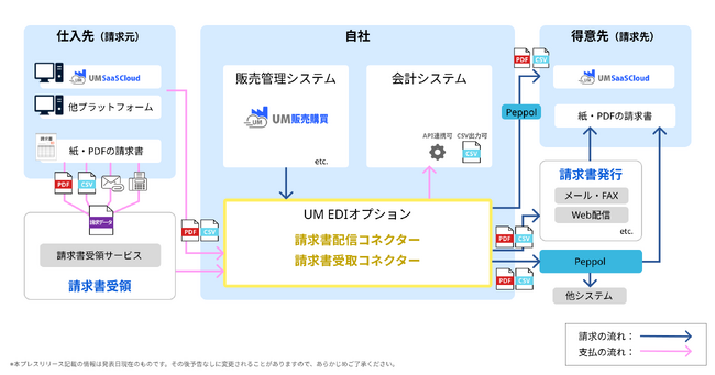 クラウド生産管理システム「UM SaaS Cloud」の新たなサービス、Peppol e-invoiceに対応した『UM EDIオプション - 請求書配信コネクター／請求書受取コネクター』の提供を開始