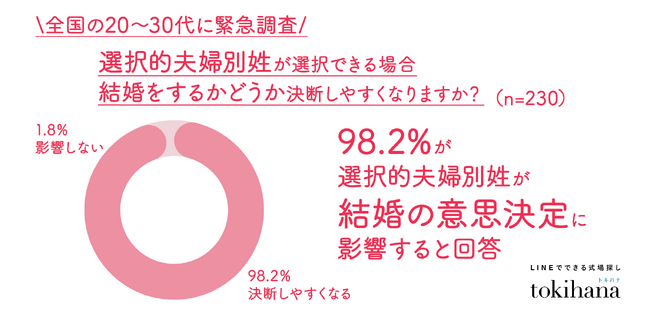 選択的夫婦別姓によって、20代～30代の98.2%の人々が“結婚の決断をしやすくなる”ことが判明！総裁選を前に、全国の結婚式実施済&実施予定者323人に緊急調査