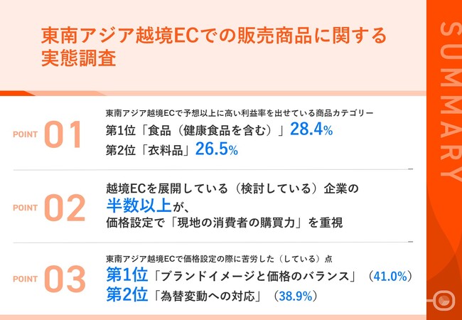 東南アジアで越境ECを展開/検討している企業の半数以上が「現地の消費者の購買力」を重視！予想以上の利益率を出した商品カテゴリー、第2位「衣料品」、第1位は...？
