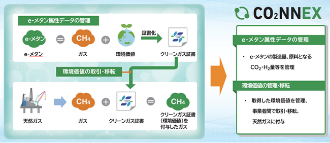 e-methaneの環境価値管理・移転を可能とするデジタルプラットフォーム「CO2NNEX(R)」の大阪・関西万博での実装について