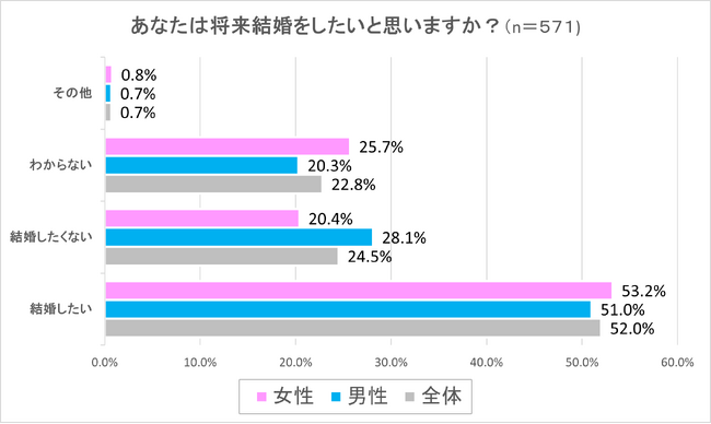 独身男女の「夫婦の働き方と家計管理」に関する意識調査