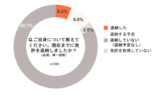 ＜免許返納に関する実態調査＞60代以上のうち、約8割が運転免許の返納予定なし